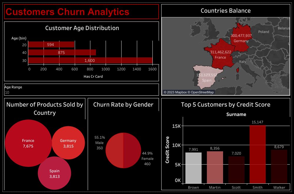 Customer chrun Analytics